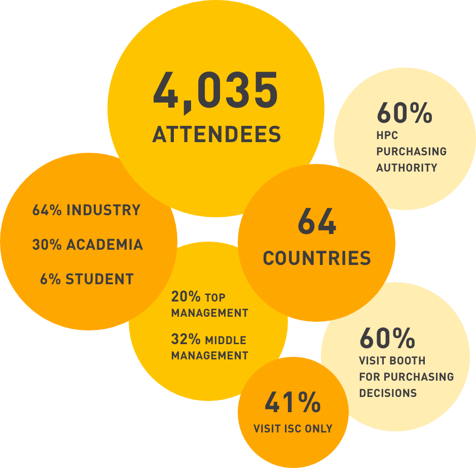 ISC 2026 in Numbers, Attendee Statistics